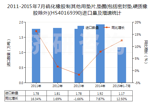 2011-2015年7月硫化橡膠制其他用墊片,墊圈(包括密封墊,硬質(zhì)橡膠除外)(HS40169390)進口量及增速統(tǒng)計 2011-2015年7月硫化橡膠制其他用墊片,墊圈(包括密封墊,硬質(zhì)橡膠除外)(HS40169390)進口量及增速統(tǒng)計